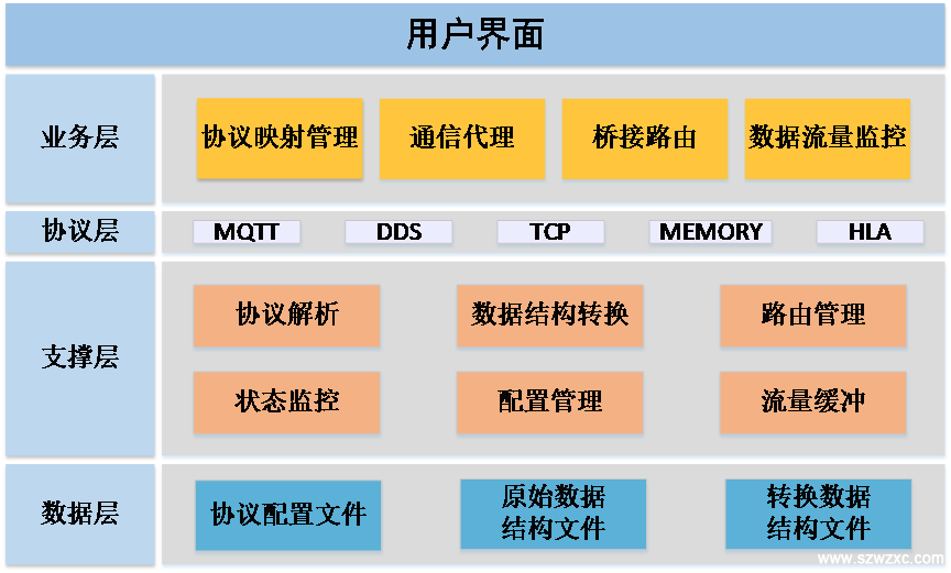 通信異構(gòu)橋接系統(tǒng)